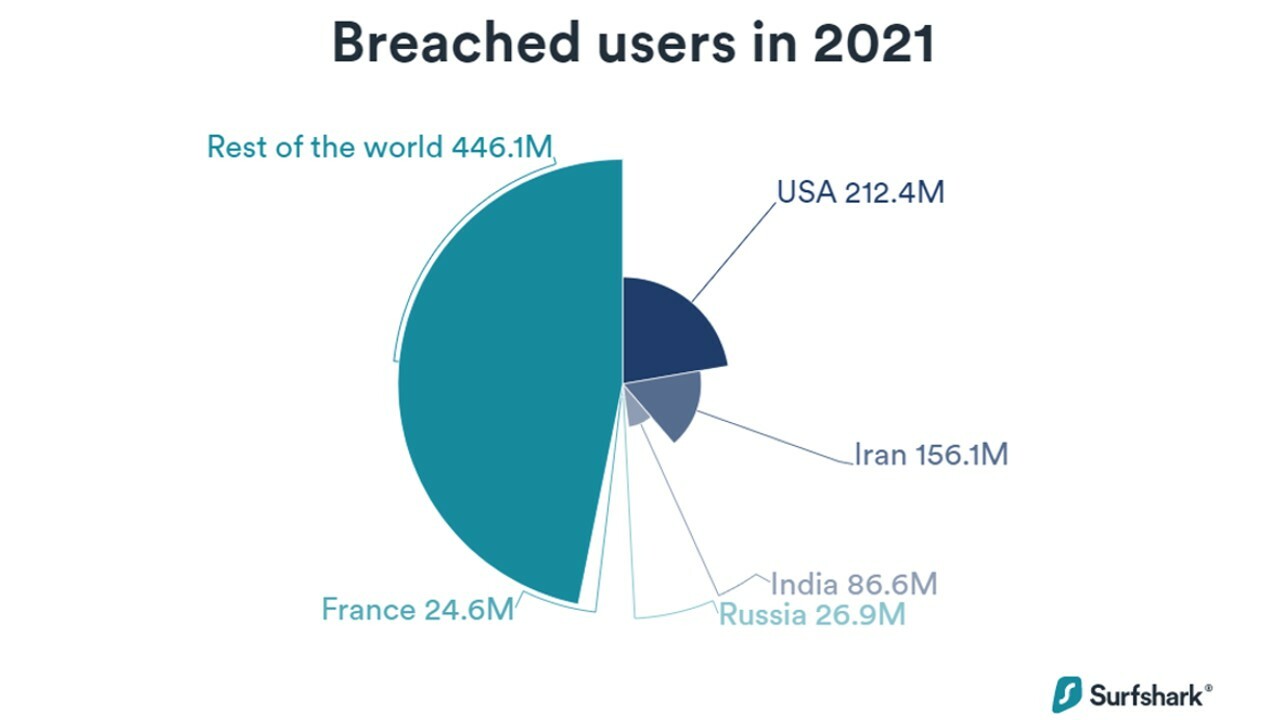 United States Has the Most Data Breach Victims in the World