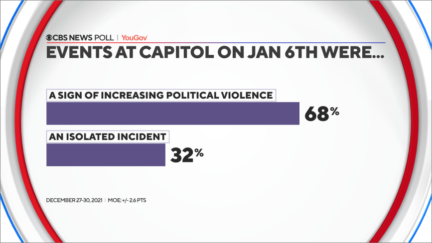 CBS News poll: A year after Jan. 6, violence still seen threatening U.S. democracy, and some say force can be justified