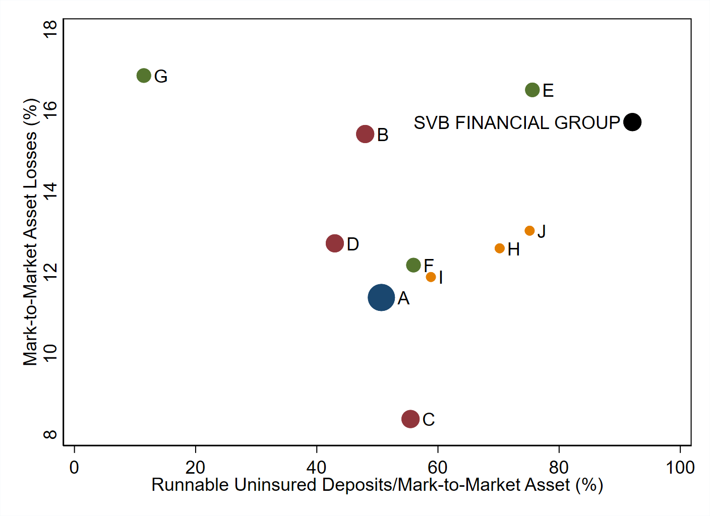 More than 186 US banks well-positioned for collapse, SVB analysis reveals