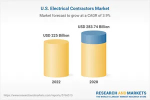 United States Electrical Contractors Market Outlook & Forecasts Report 2023: A $283 Billion Market by 2028 - Infrastructure Developments and Increased Renovation Activities Bolsters Growth