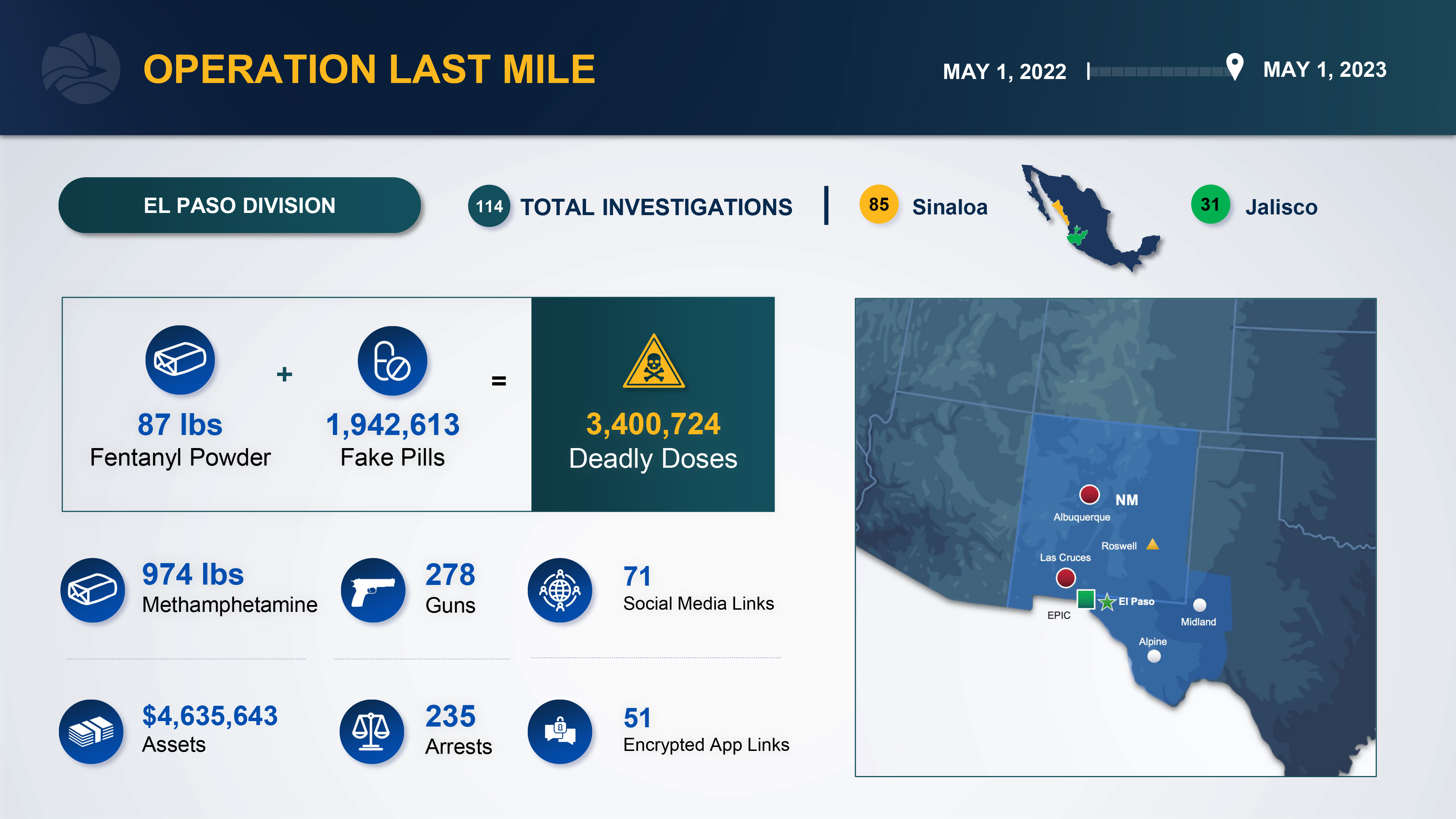 DEA Operation Last Mile Tracks Down Sinaloa and Jalisco Cartel Associates Operating within the United States