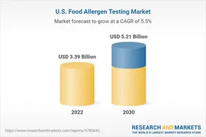United States Food Allergen Testing Market Analysis Report 2023-2030: PCR Technology in the Food Allergen Testing Industry is Expected to Surge in the Upcoming Years