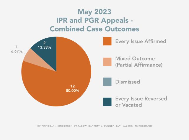 United States: Federal Circuit PTAB Appeal Statistics For May 2023