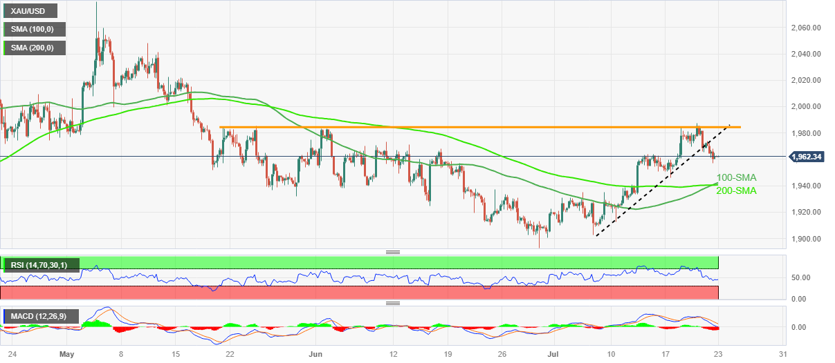 Gold Price Forecast: XAU/USD grinds near $1,960, United States growth/inflation clues, Fed eyed