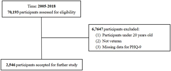 Identifying depression in the United States veterans using deep learning algorithms, NHANES 2005–2018