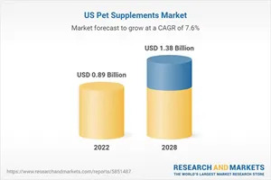 United States Pet Supplements Market Analysis Report 2023-2028: Natural and Nourishing - Rising Demand for Herbal and Non-GMO Pet Supplements