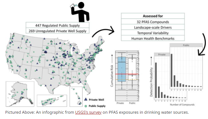 Recent United States Geological Survey Finds Over 45% of Tap Water Contaminated by PFAS Blog Taft PFAS Insights
