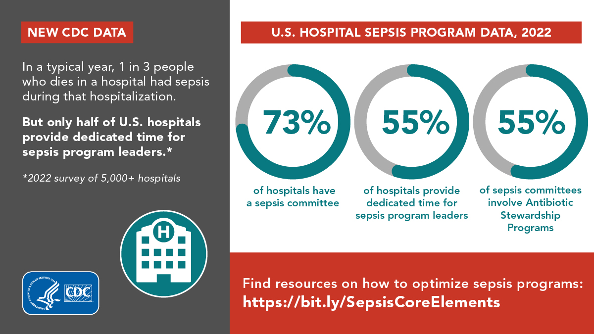 Sepsis Program Activities in Acute Care Hospitals — National Healthcare Safety Network, United States, 2022