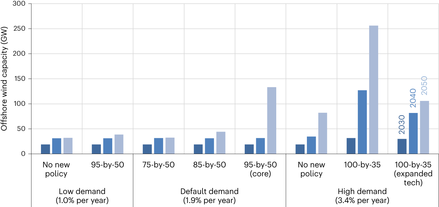Expanded modelling scenarios to understand the role of offshore wind in decarbonizing the United States