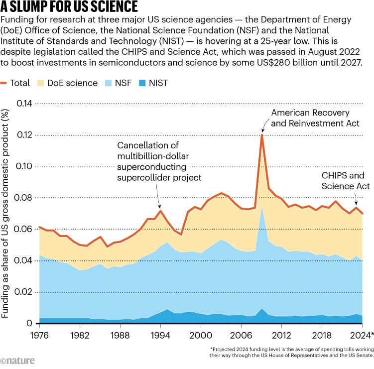 US science agencies on track to hit 25-year funding low