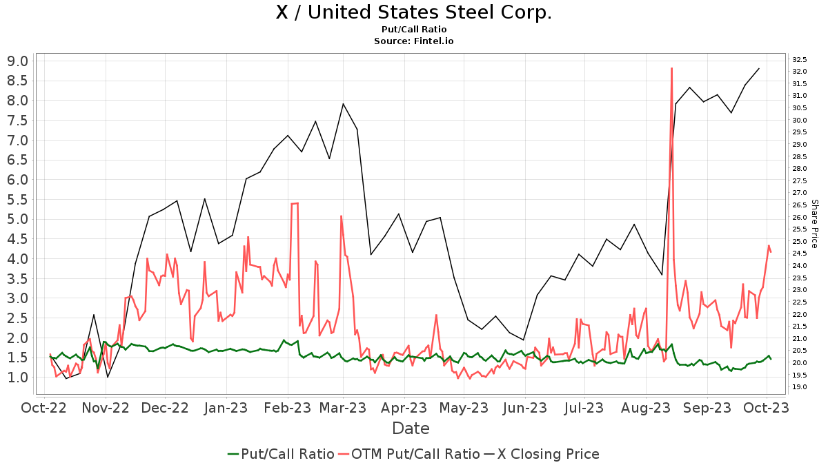 United States Steel (X) Price Target Increased by 14.26% to 27.24