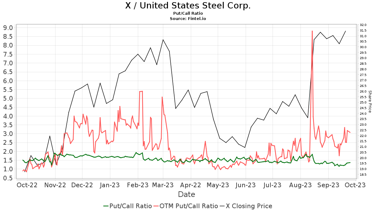 Morgan Stanley Upgrades United States Steel (X)