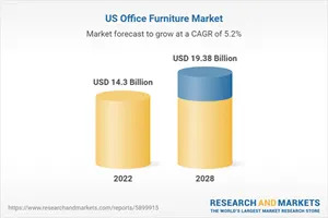United States Office Furniture Market Insights Report 2023: A $19.38 Billion Industry by 2028 Fueled by Co-Working Spaces and Office Pods