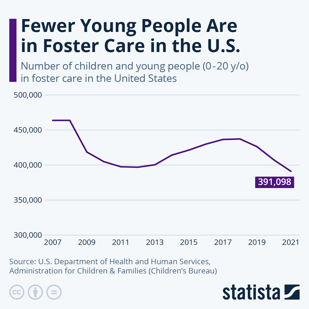 Fewer Young People Are in Foster Care in the U.S.