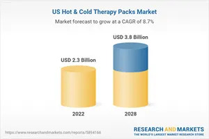 United States Hot & Cold Therapy Packs Market Insights Report 2023-2028: Market to Grow by $1.5 Billion with Gel Packs Expected to See Rapid Growth
