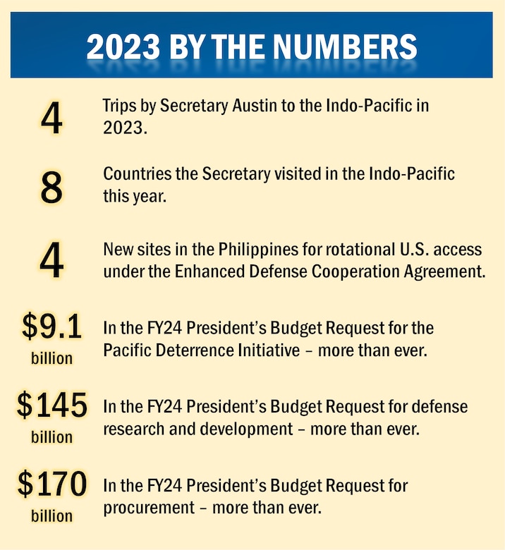 Fact Sheet: Department of Defense Concludes 'Decisive Year' in the Indo-Pacific Region