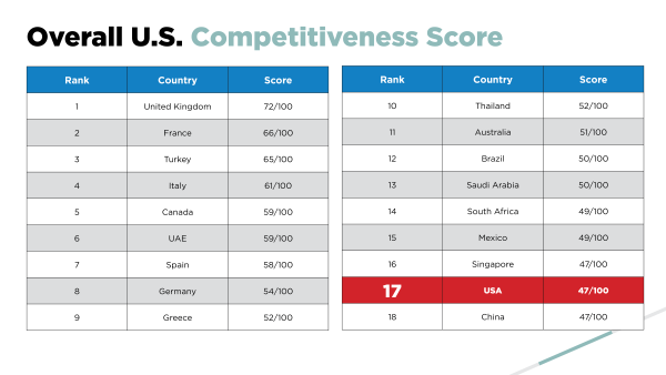 Stunning New Research Ranks United States Nearly Dead Last in Competition for Global Travelers