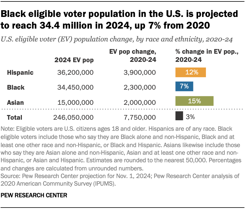 Key facts about Black eligible voters in 2024
