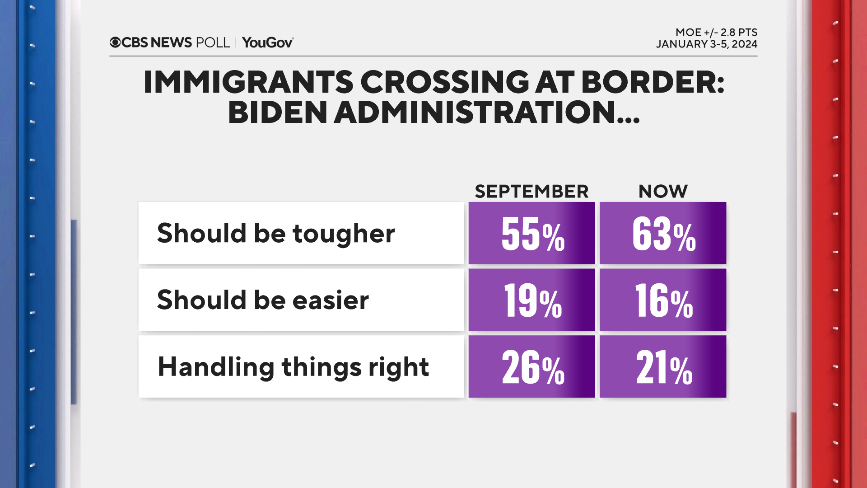Americans increasingly see border as crisis, call for tougher measures, CBS News poll finds